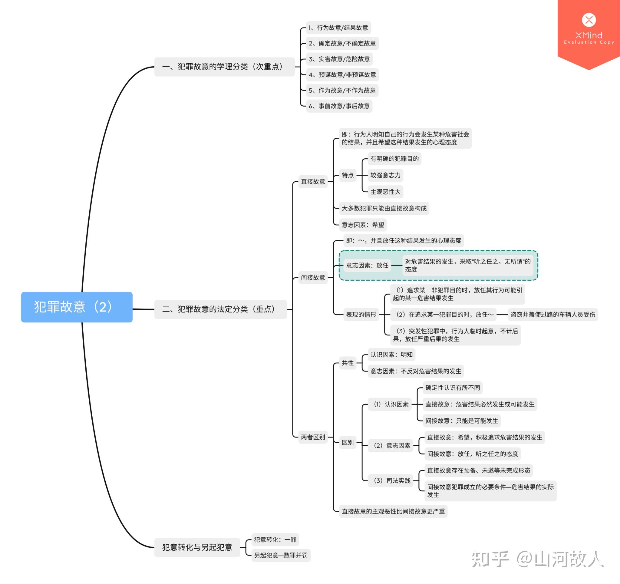 刑法总论:犯罪故意和犯罪过失的思维导图