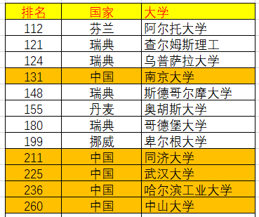 2022年qs北欧大学排名如何