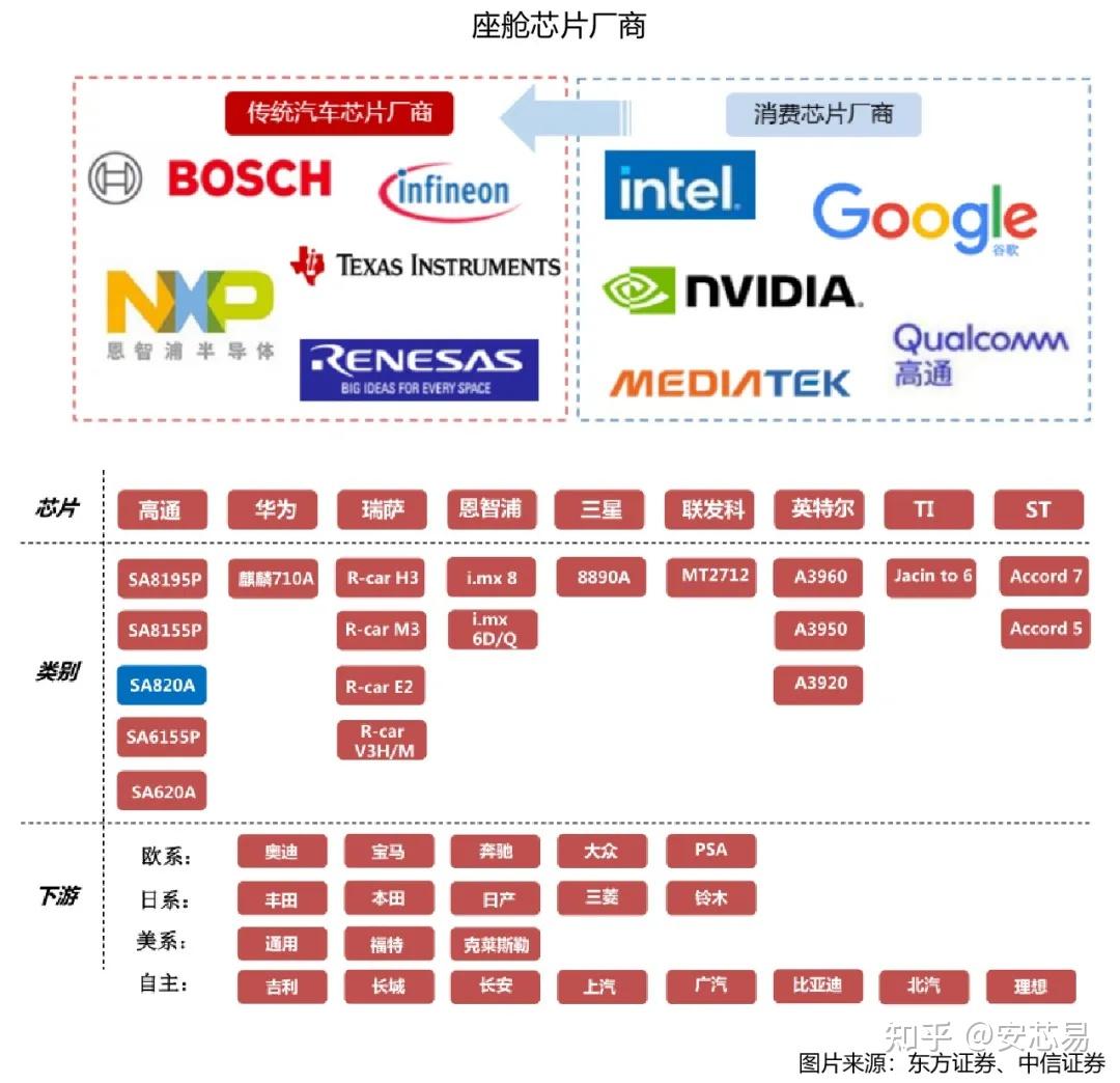 全球智能座舱芯片厂商梳理!