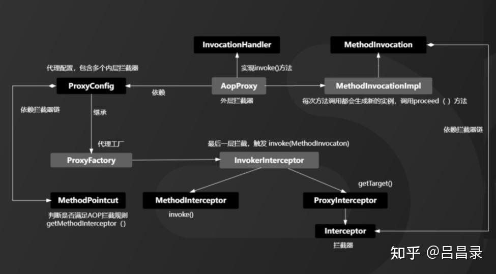 Spring AOP原理 知乎