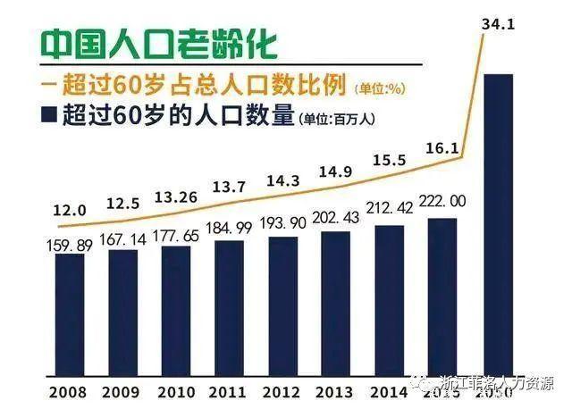 2021年中国人口老龄化加剧养老很快将变成全社会的事