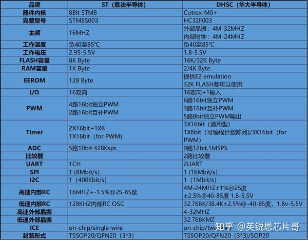 参数对比: 1,华大hc32f003: 华大单片机hc32f003与stm8s003f3单片机