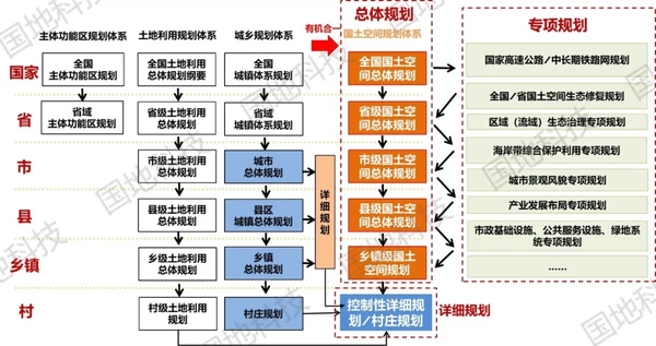 国土空间规划体系重构示意图