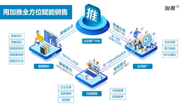 5,数字化管理平台,全业务场景数字赋能数字化营销对于营销管理提供了
