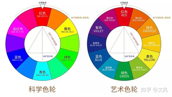 写给小伙伴看的色彩笔记 001 两种色轮