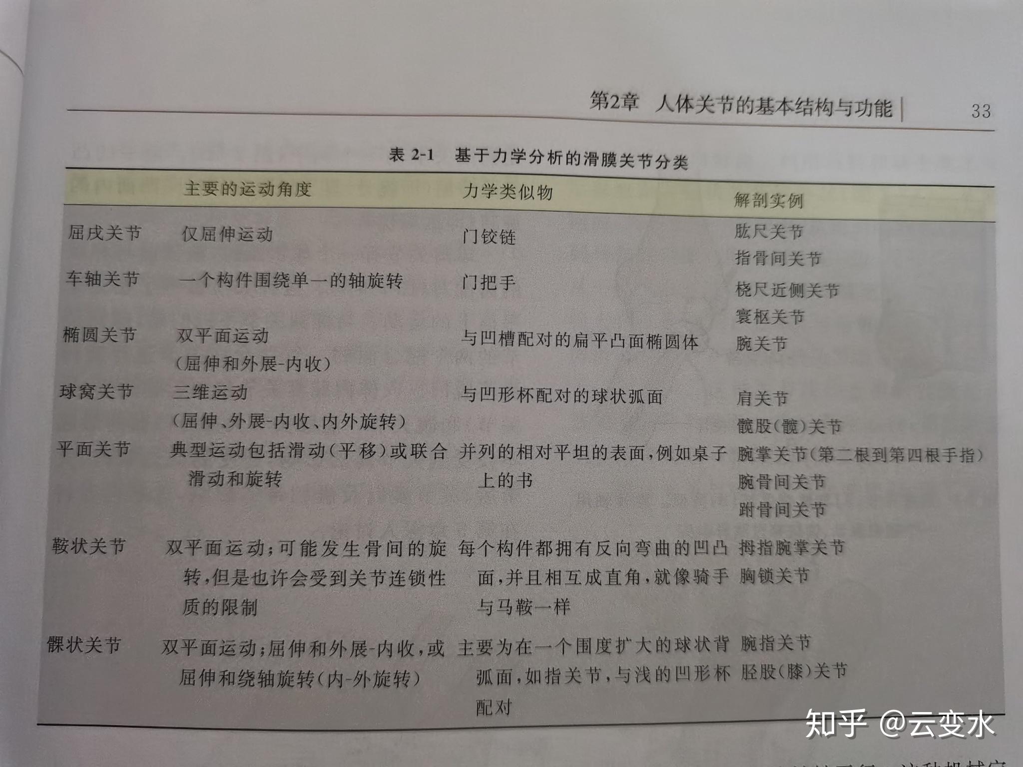 力学分析滑膜关节分类:屈戌关节·车轴关节·椭圆关节·球窝关节