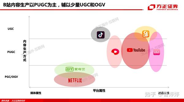 (2)伴随着内容破圈,b站用户画像经历了二次元→z世代→泛娱乐三个阶段