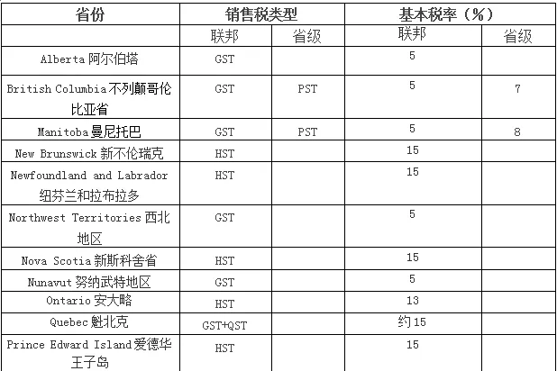 加拿大2019年最新税收政策了解一下万税之国如何收税