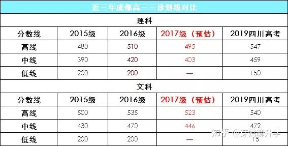 两天,我们通过抽样调查和一些学校的数据,对成都三诊划线做出以下预估