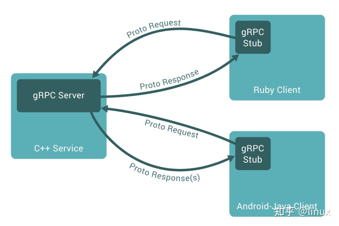 Google Protobuf Rpc