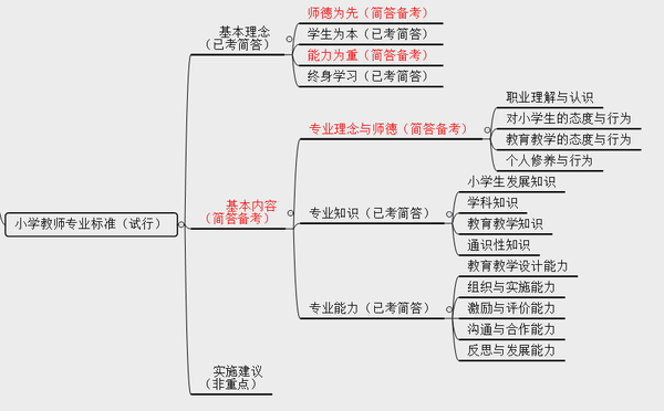 教资笔试小学科目二:《教育教学知识与能力》思维导图