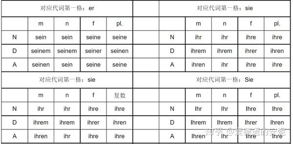 德语定冠词,不定冠词,人称代词,物主代词四格变化表一览