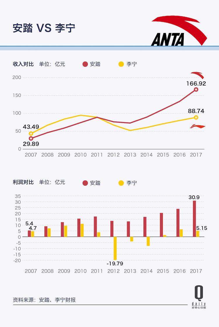 从三四线到要买始祖鸟安踏是怎么通过两轮收购完成了品牌升级