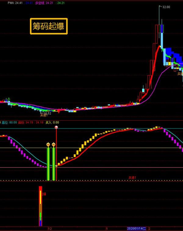 通达信指标大全,筹码起爆最佳的信号抄底位置(文中附源码公式)