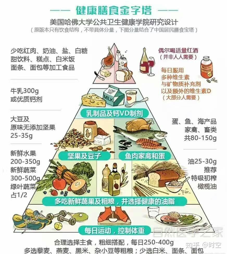 民以食为天之每日食物金字塔