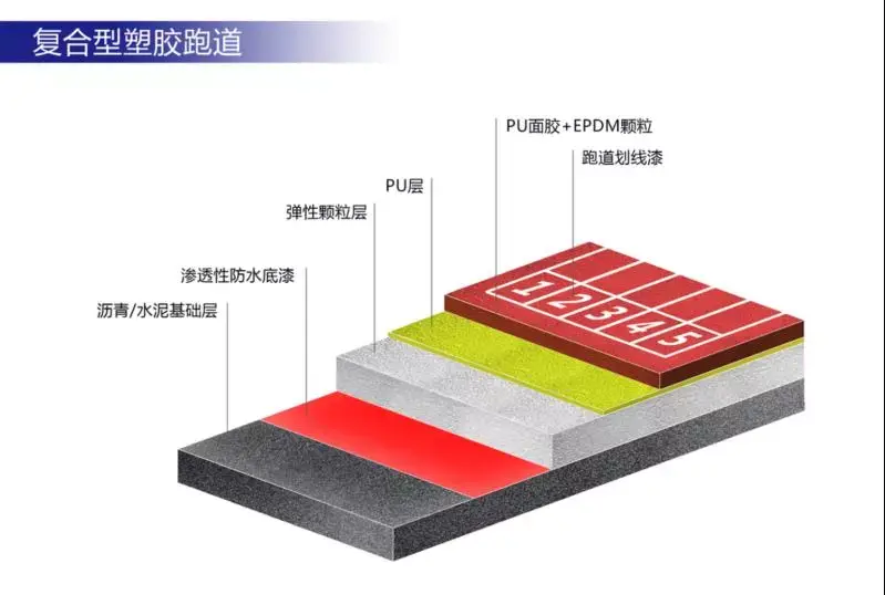 新国标塑胶跑道材料组合成份