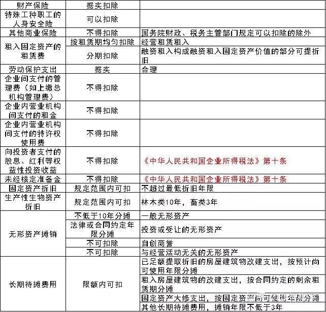 企业所得税各项费用扣除标准供大家参考,欲获取完整版excel,楔子整理