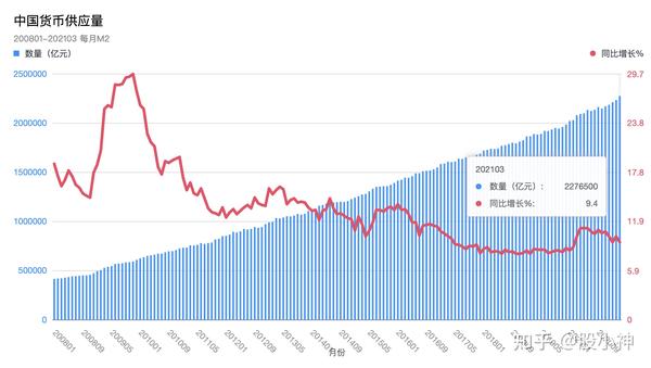 下面这张图是从08年以来,中国货币供应量(m2)的增长情况: 每个月都在