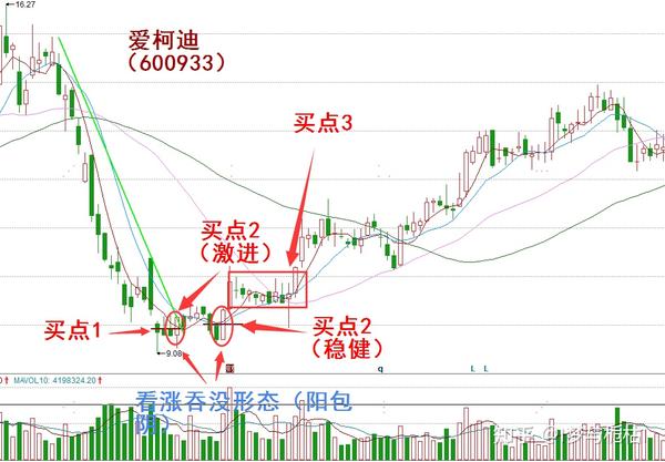 经典案例二:爱柯迪(600933)