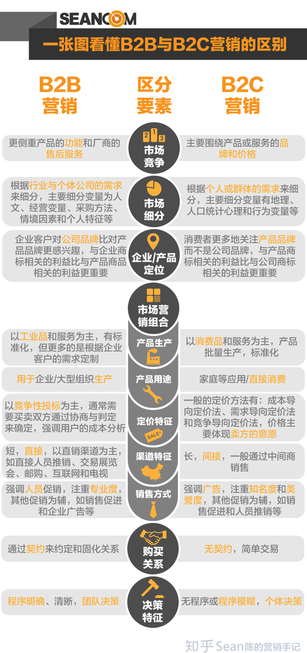 包括品牌建设,渠道在内各项营销要素的优先级也极为不同.