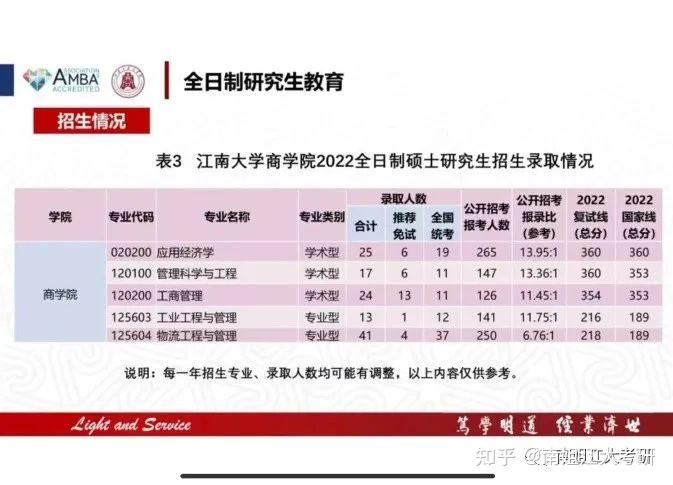 江南大学考研报录比官方公布权威