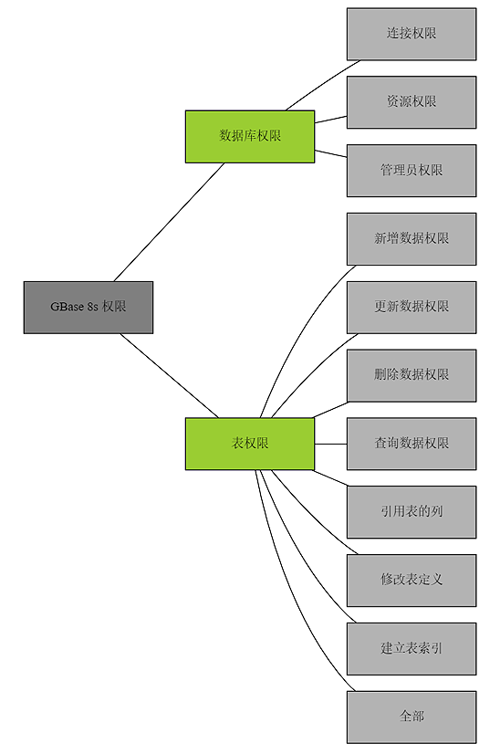 干货分享gbase8s用户与权限管理揭秘