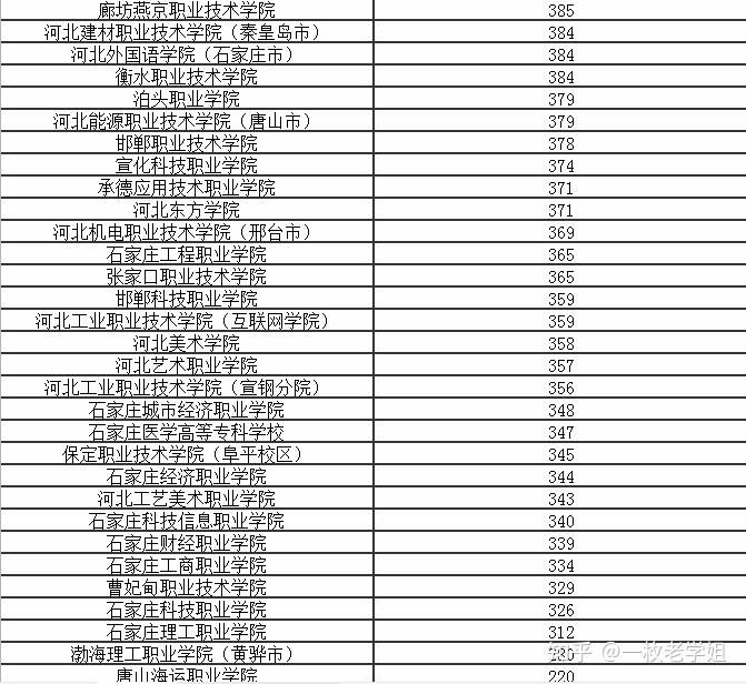 2022年河北专科学校排名及分数线