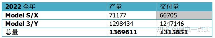 2022年特斯拉车型销量一览 知乎