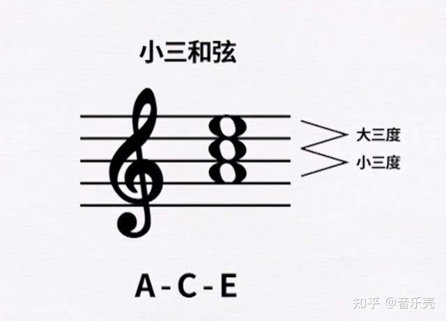 由三个音组成的和弦有: 大三和弦,小三和弦,减三和弦,增三和弦.