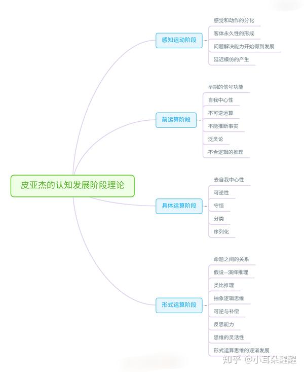 教招思维导图——皮亚杰的认知发展阶段理论