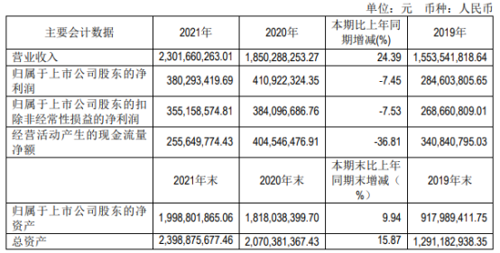 共创草坪2021年净利38亿同比下滑745董事长王强翔薪酬7798万