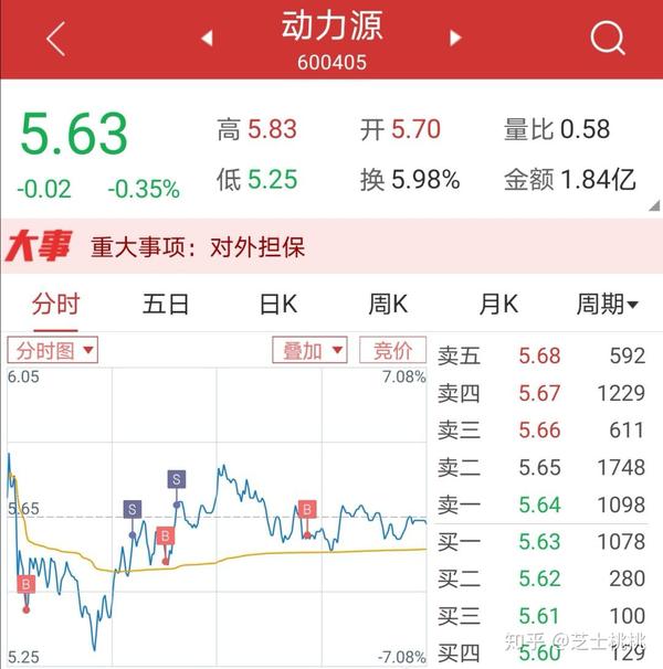 3.金科股份条件单成功抄底,手动高位抛出,成功套利4.6%,nice!