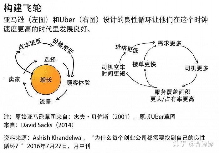 战略规划之商业逻辑设计,看看公司(亚马逊飞轮,美团双轮驱动,头条一纵