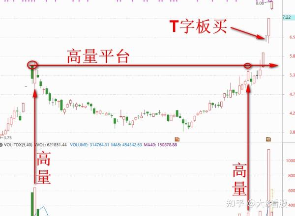 短线暴利战法t字板技术学会抓涨停