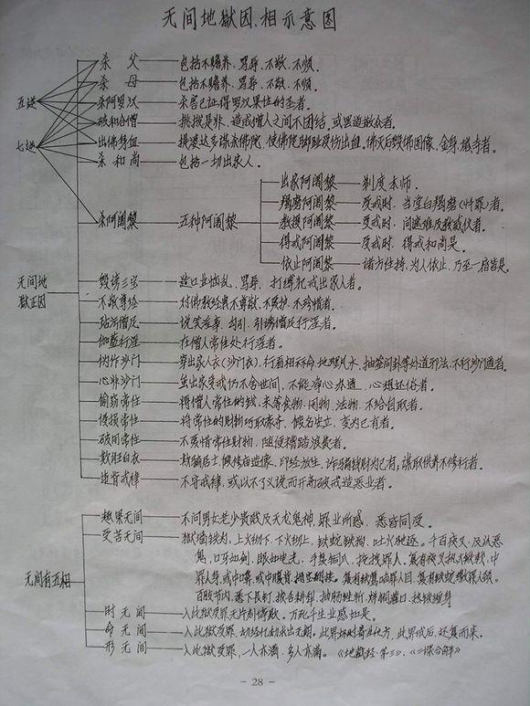 15,十法界示意图与五浊恶世