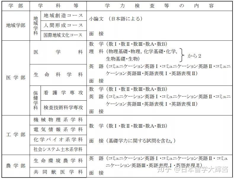 2021年日本鸟取大学出愿信息早知道