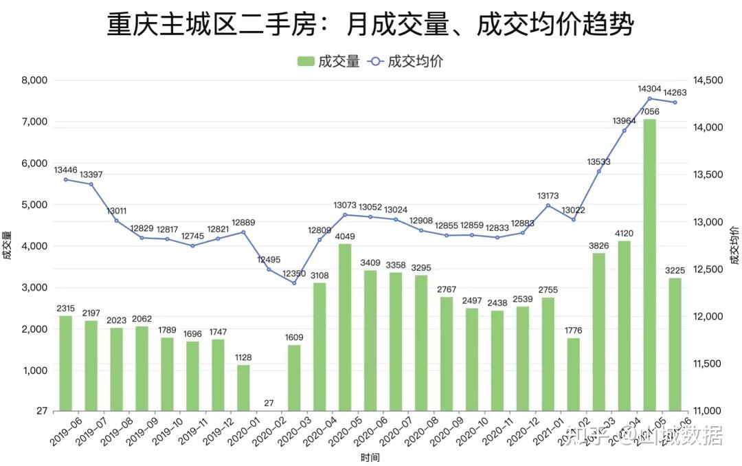 重庆二手房量价齐跌成交量环比下降54不及2020年同期成交均价连续2周