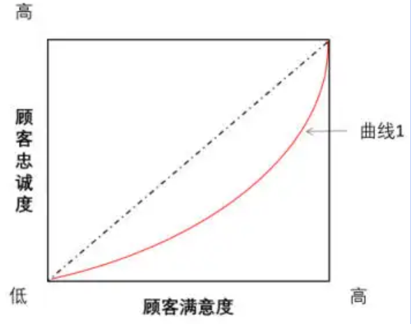 顾客满意度与顾客忠诚度是什么关系 知乎