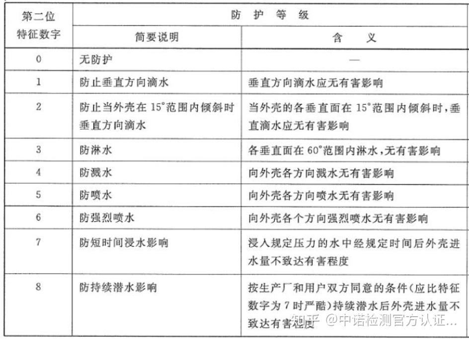 可燃性粉尘场所使用防爆设备的ip防护等级要求