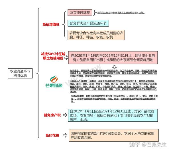 农业税费优惠有哪些?附:两张思维导图