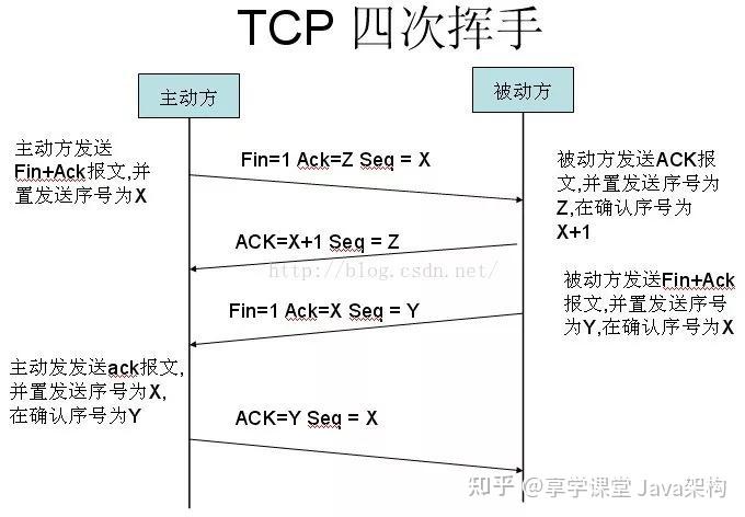 面试官描述tcp三次握手与四次挥手的过程与意义