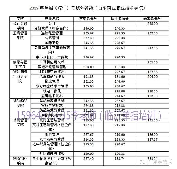 山东商业职业技术学院2019年单招(综评)分数线