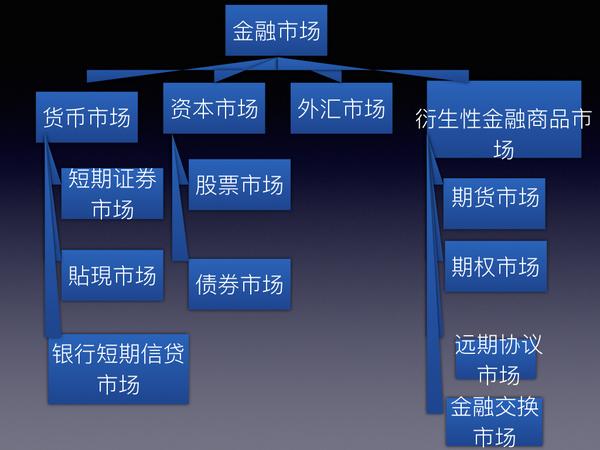 金融工具基础(股票,基金,保险,黄金,期货,外汇,债券,信托,新型金融