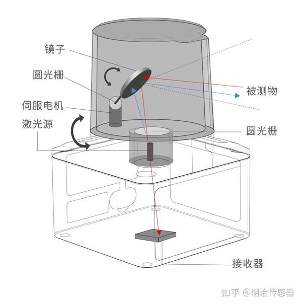 激光雷达的这些专业术语你都知道吗 知乎