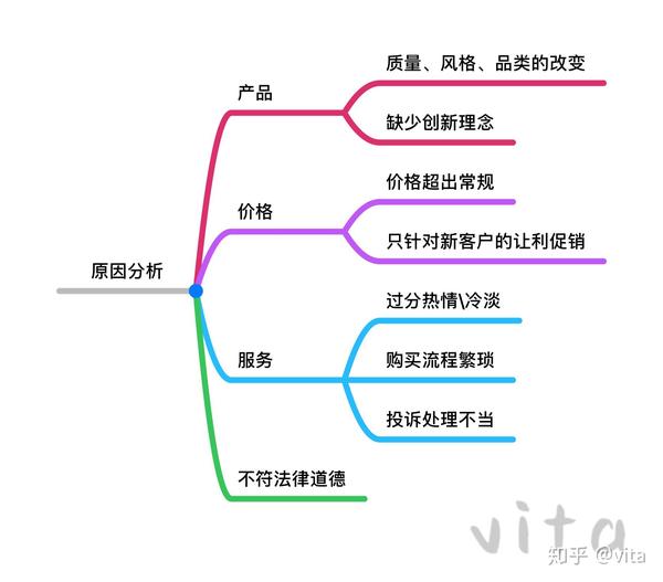 谈维系,先要了解忠实客户在什么情况下可能放弃曾经高频率购买的某