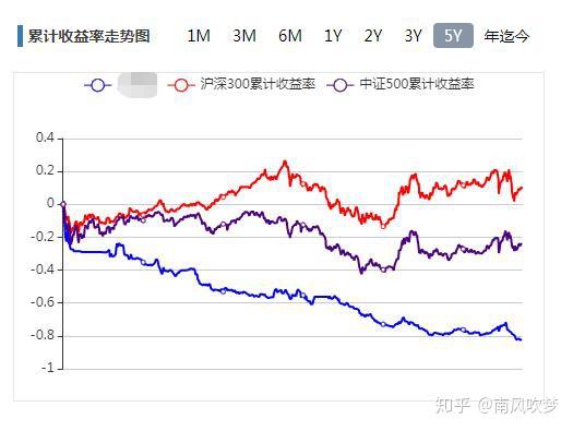 买股票与买基金的客户之间收益率区别真的有这么大吗?