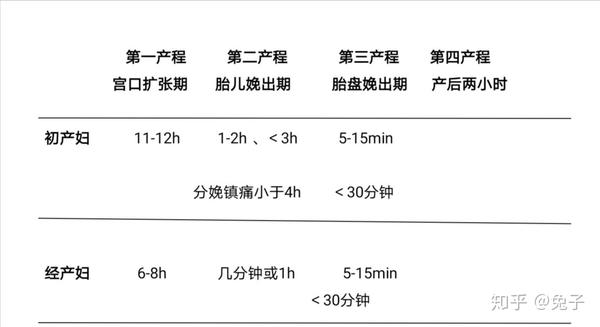 总产程及产程分期