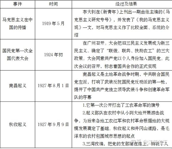 中国共产党重大历史事件