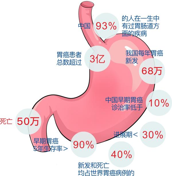 女白领查出胃癌在诊室哭泣,5个症状提示胃癌在"敲门"