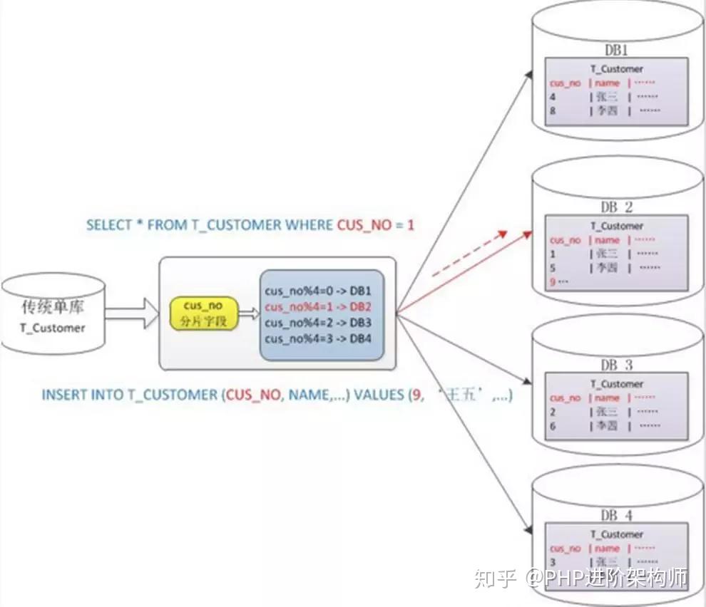 如何进行MySQL数据库的分表分库以及迁移到DDM？